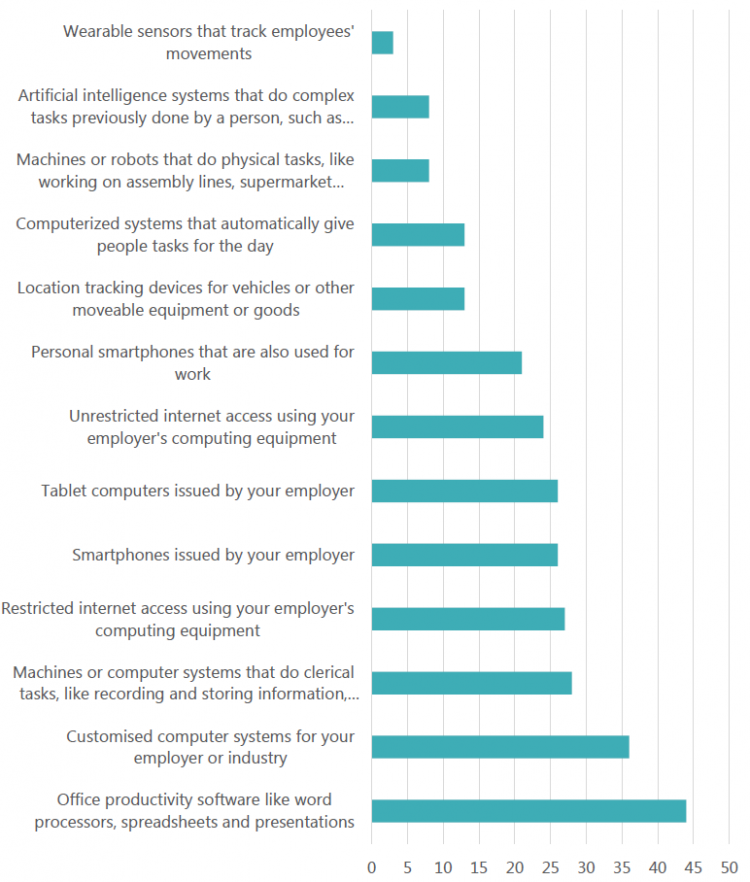 Chart 13: Many new forms of technology are already in use in the workplace