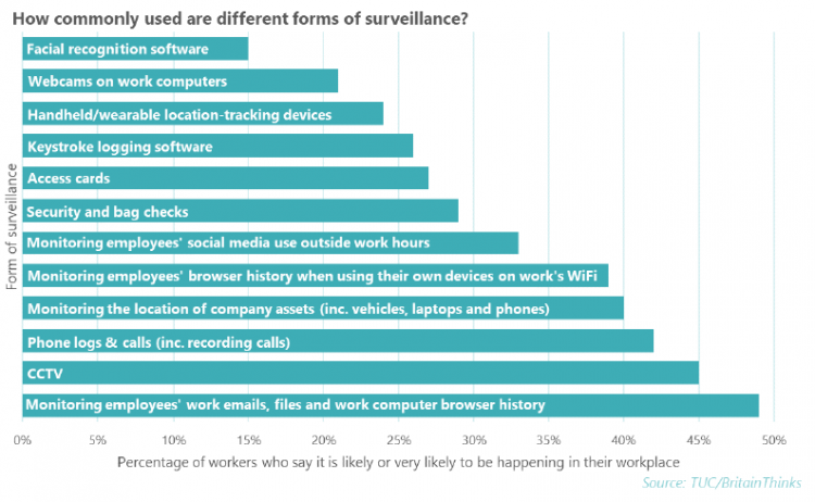 Chart 14: Many forms of workplace monitoring are already commonplace