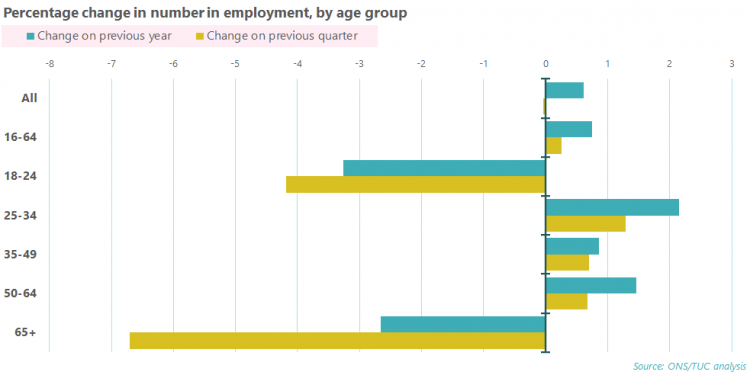Percentage change in number in employment by age group