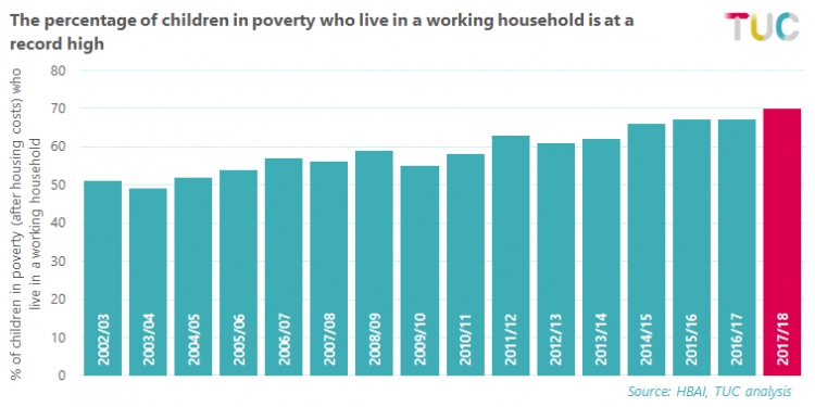 The number of children growing up in relative poverty has also reached record levels