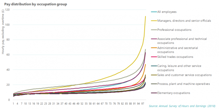 Pay distribution by occupation group