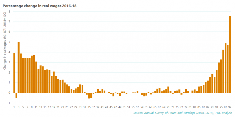 Percentage change in realy wages, 2016-2018