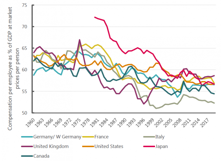 Chart 4: The wage share has fallen across advanced economies 