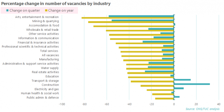 Percentage change in vacancies by industry