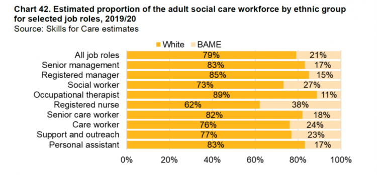Chart 42. Estimated proportion of the adult social care workforce by ethnic group for selected job roles 2019/20