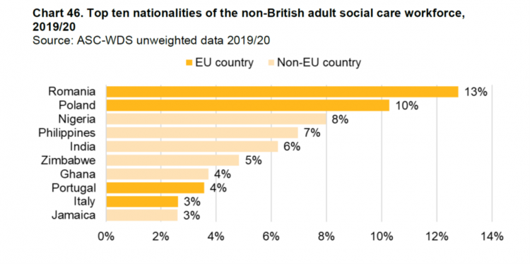 Chart 46. Top ten nationalities of the non-British adult social care workforce, 2019/20