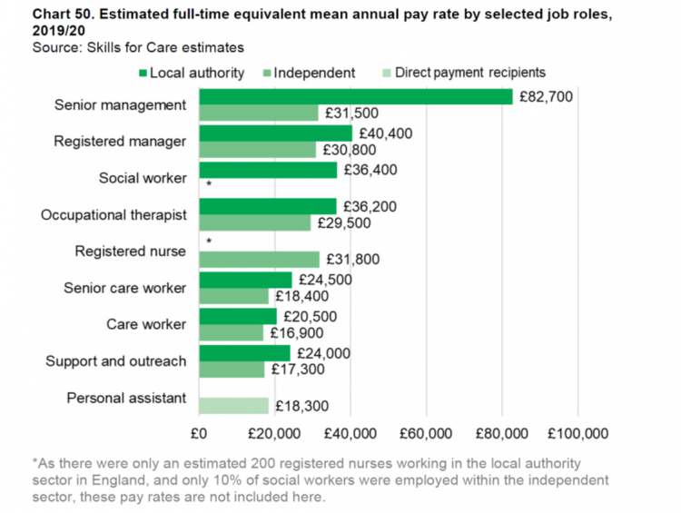 Chart 50, Estimate fulltime equivalent mean annual pay rate by selection job roles, 2019/20