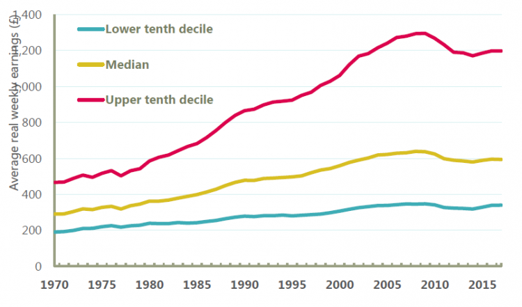 Chart 6: The increasing inequality in male full-time worker's real weekly earnings since 1970