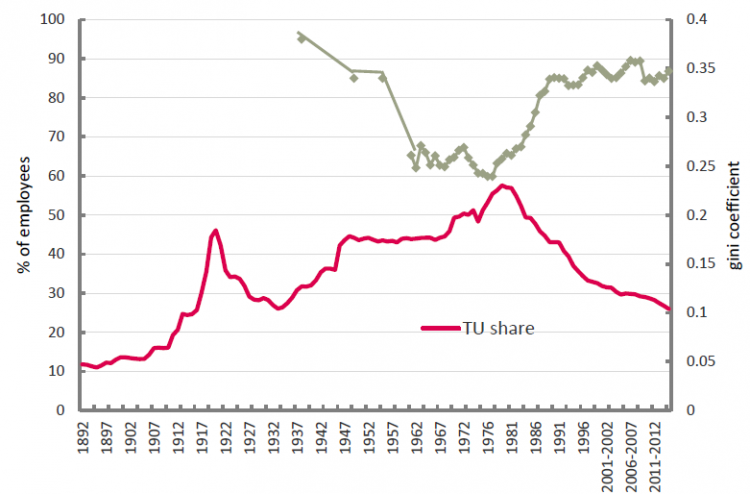Chart 7: The decline in trade union membership has coincided with a rise in inequality