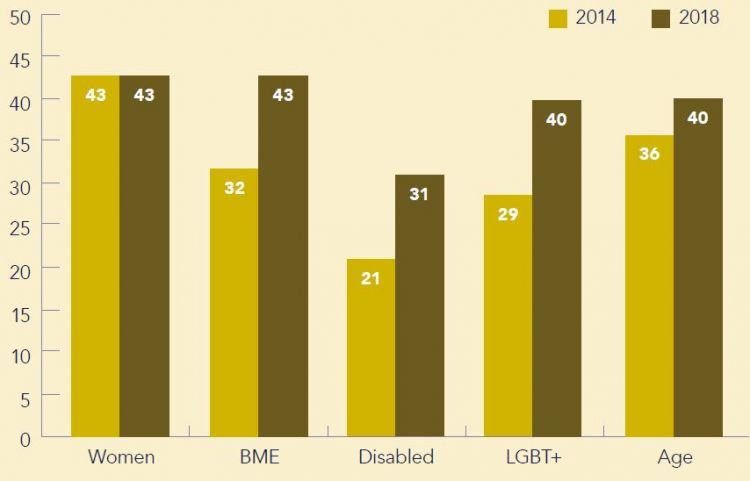Chart 10: Unions providing targeted TU training (%)