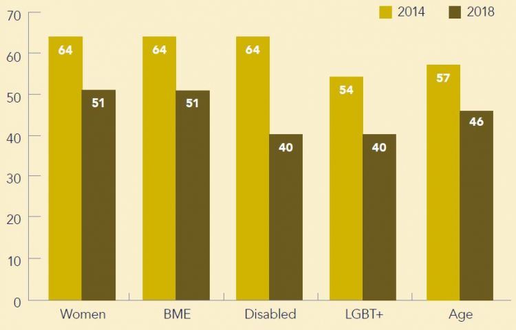 Chart 11: Unions monitoring diversity on training and education courses (%)