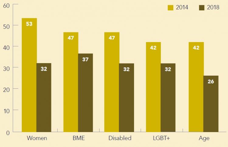 Chart 12: Unions encouraging different groups to participate in union training and education (%)