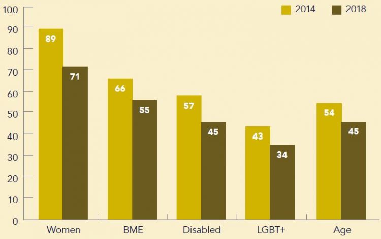 Chart 13: Unions monitoring diversity of staff (%)