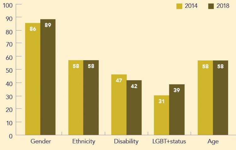 Chart 4: Unions monitoring membership by protected characteristics (%)