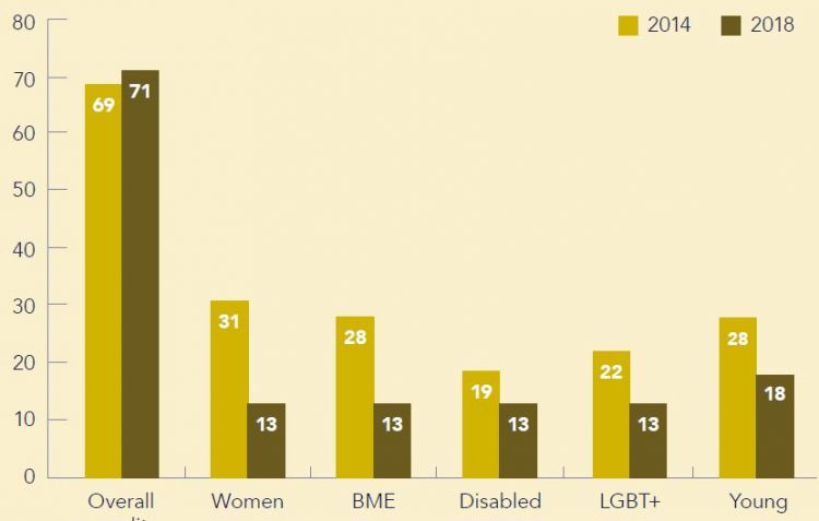 Chart 5: Unions employing equality officers at national level (%)