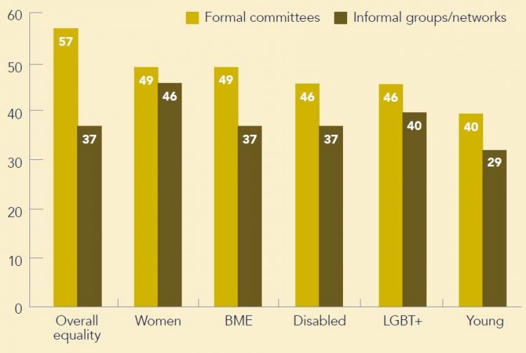 Chart 7: Unions with formal and informal equality groups (%)