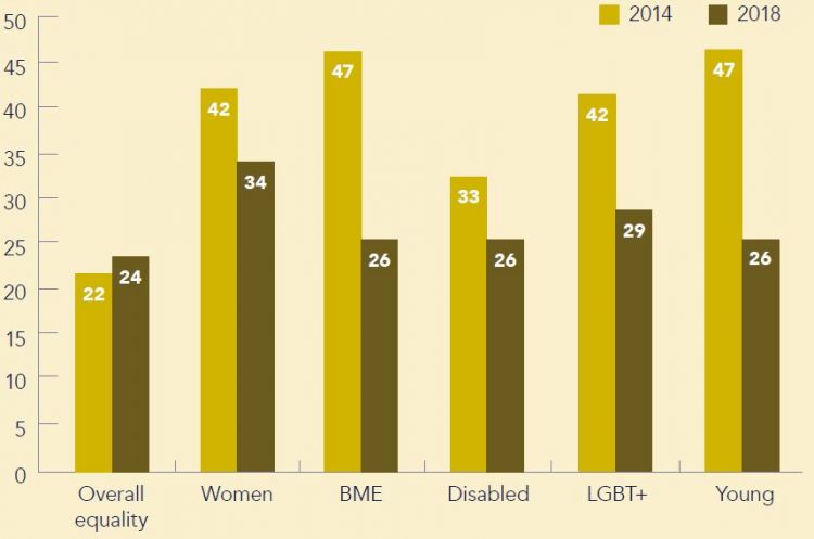 Chart 8: Unions holding equality conferences or seminars at national level (%)