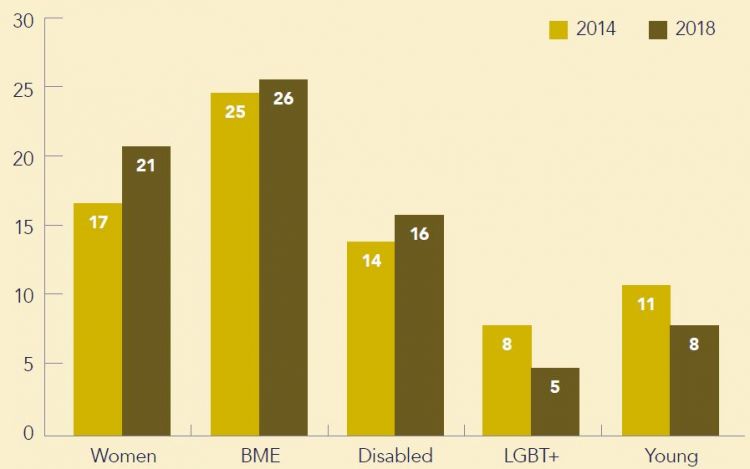 Chart 9: Unions with reserved seats on national executives (%)