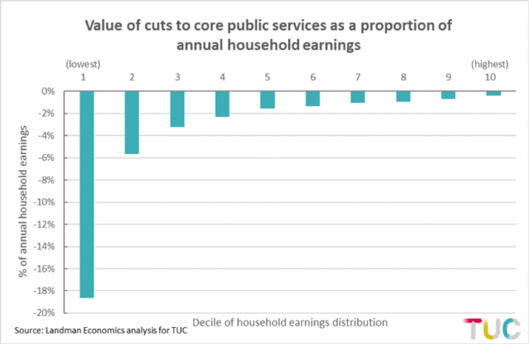 Value of cuts to public services as a proportion of household earnings