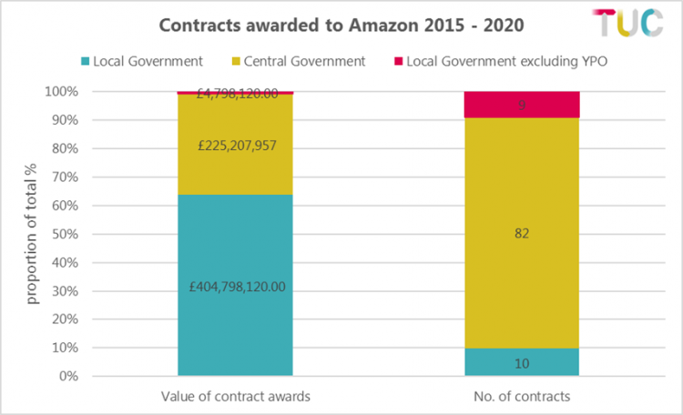 Contracts awarded to Amazon 2015-2020