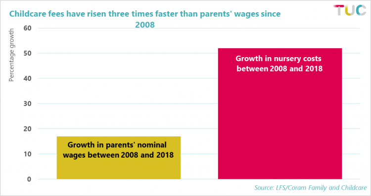 Graph showing percentage growth in parents' nominal wages and nursery costs between 2008 and 2018 
