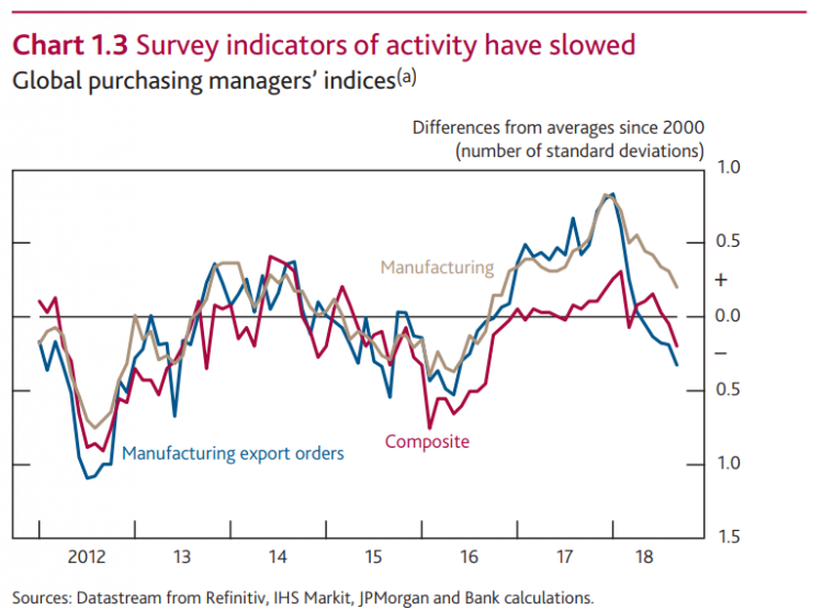 chart showing global purchasing managers' indices