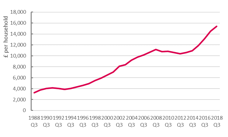 Unsecured debt per household (£) Source:ONS and TUC calculations