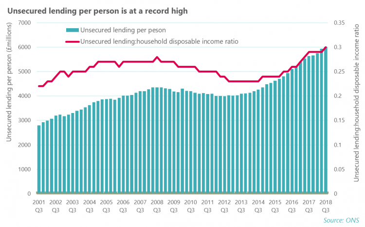 Unsecured lending per person 2001-2018