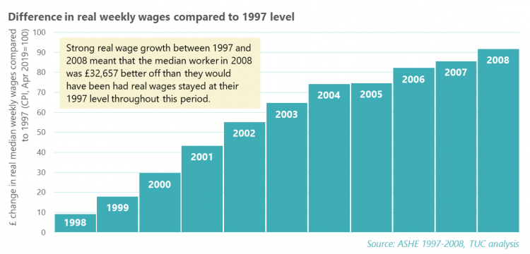 Difference in real weekly wages compared to 1997 level