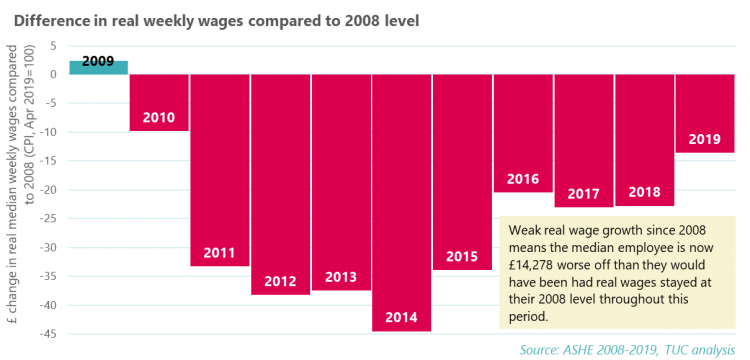 Difference in real weekly wages compared to 2008 level 