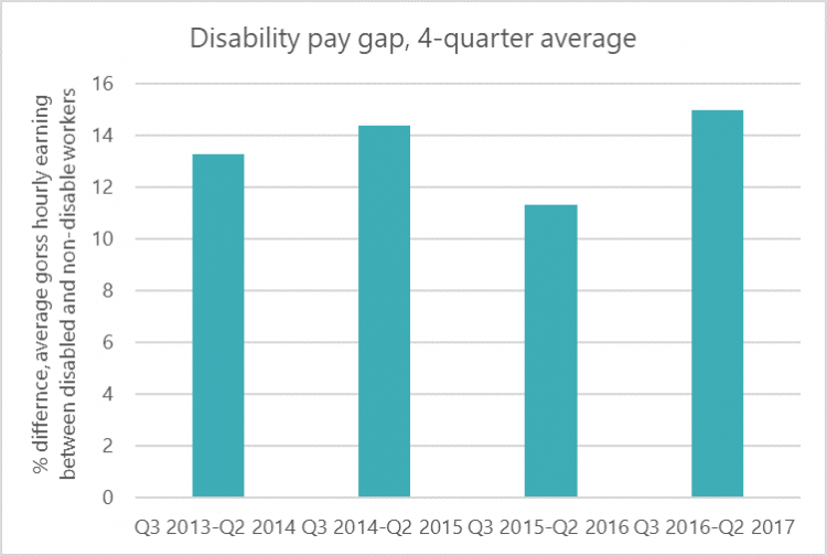 Chart showing the disability pay gap since 2013