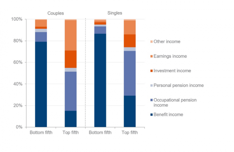 Sources of pensioners' incomes by income distribution