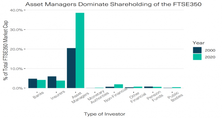 Types of firms holding shares in the FTSE 350