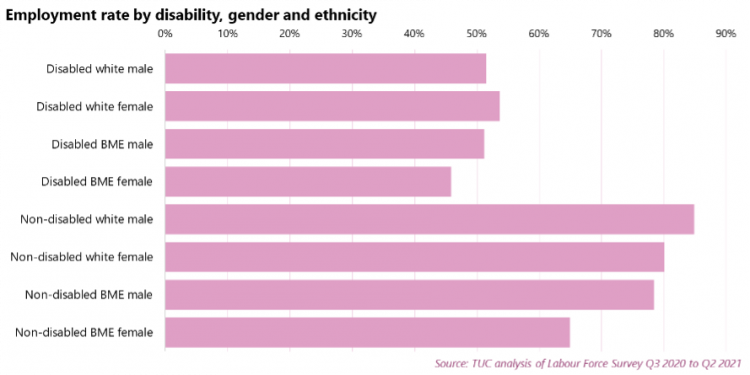 Graph detailing percentage of employment rate by disability, gender and ethnicity