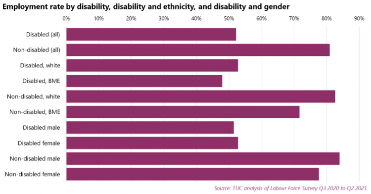 Graph detailing percentage of employment rate against disability, disability and ethnicity, and disability and gender