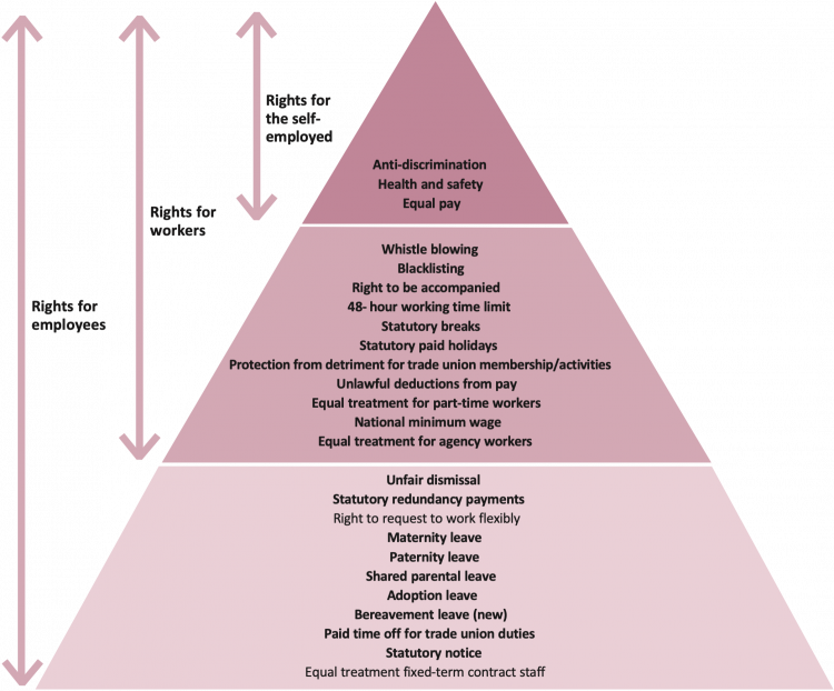 Pyramid image of workers rights from employees to self employed