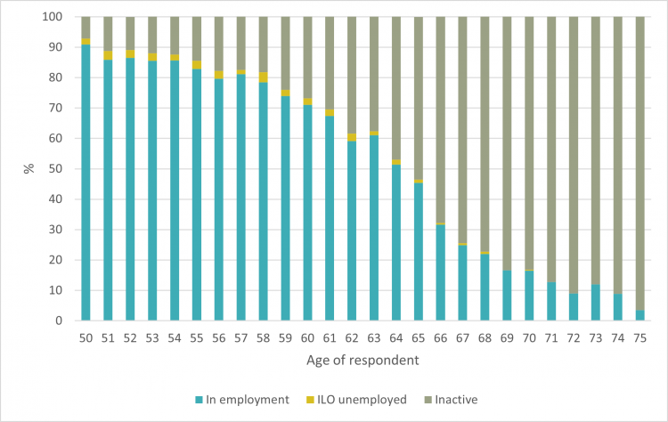Employment status by age in Q2 2020, men