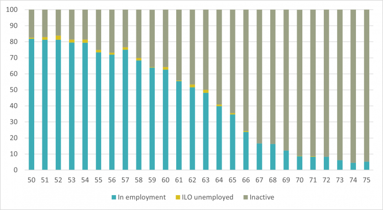 Employment status by age in Q2 2020, women