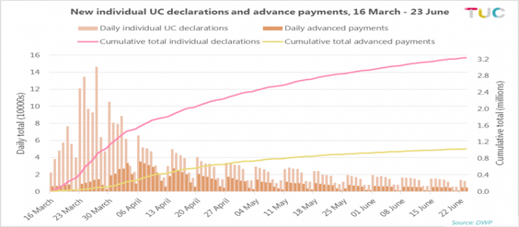 Estimates of new claimants and advance payment loans during lockdown