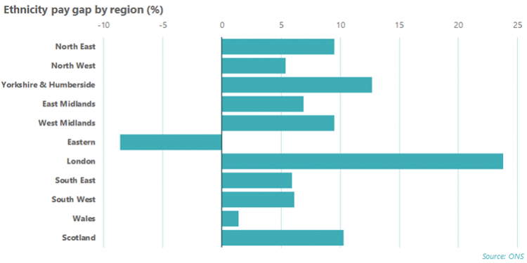 Ethnicity  pay gap by region (%)