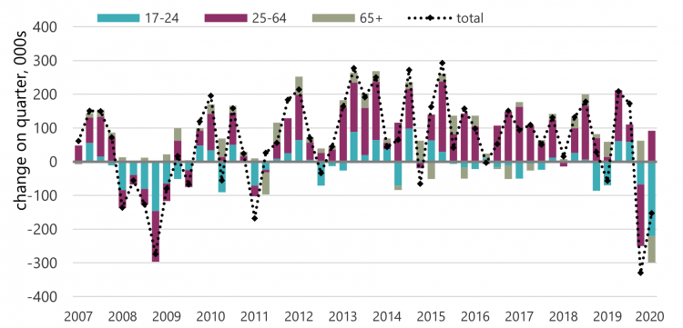Change in employment on the quarter, 000s