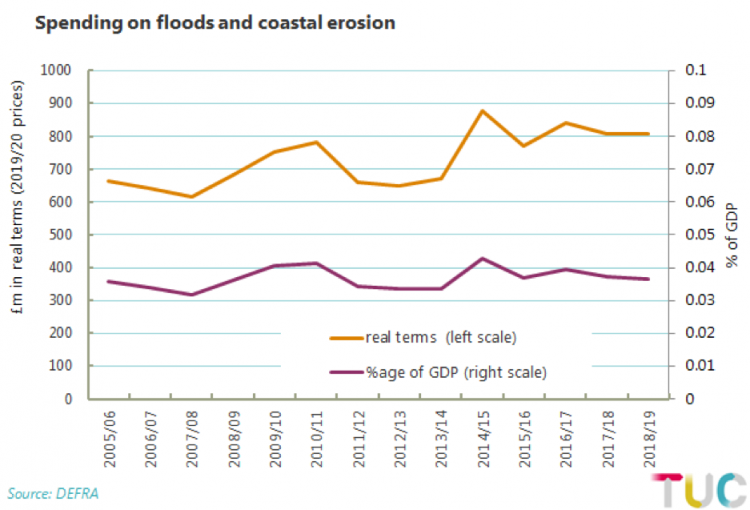 Spending on floods and coastal erosion, 2005-2019