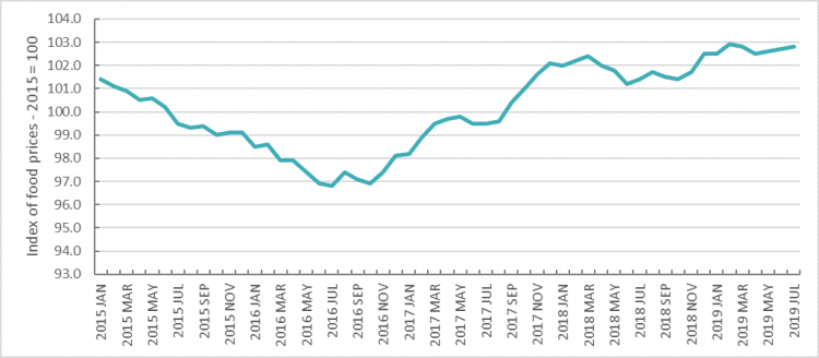 Index of food prices with average food prices in 2015 set to 100