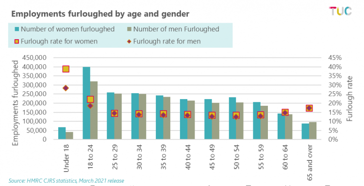 Graph: Employment furloughed by age and gender