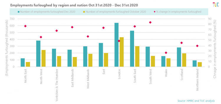 Employments furloughed by region and nation Oct 31st 2020- Dec 31st 2020