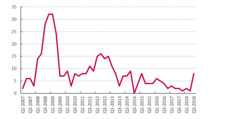 Graph: Count of OECD countries with negative quarterly GDP growth