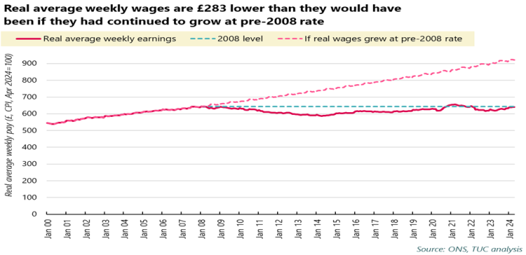 Graph: Real average weekly wage 