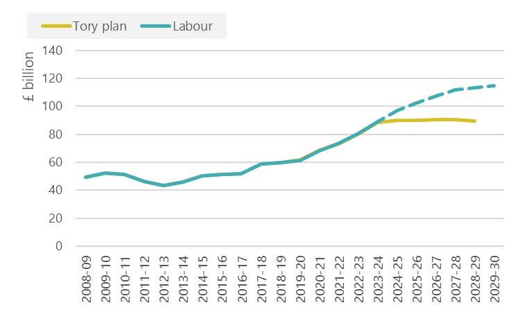 Chart 10: General Government gross fixed capital formation, £ billion