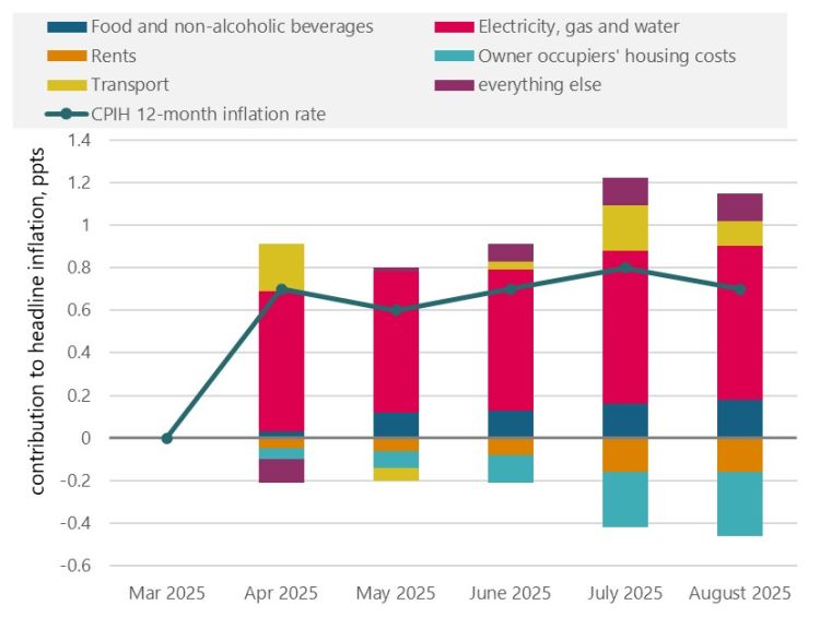 Chart 13: Contributions to change from March 2025 in CPIH inflation, ppts