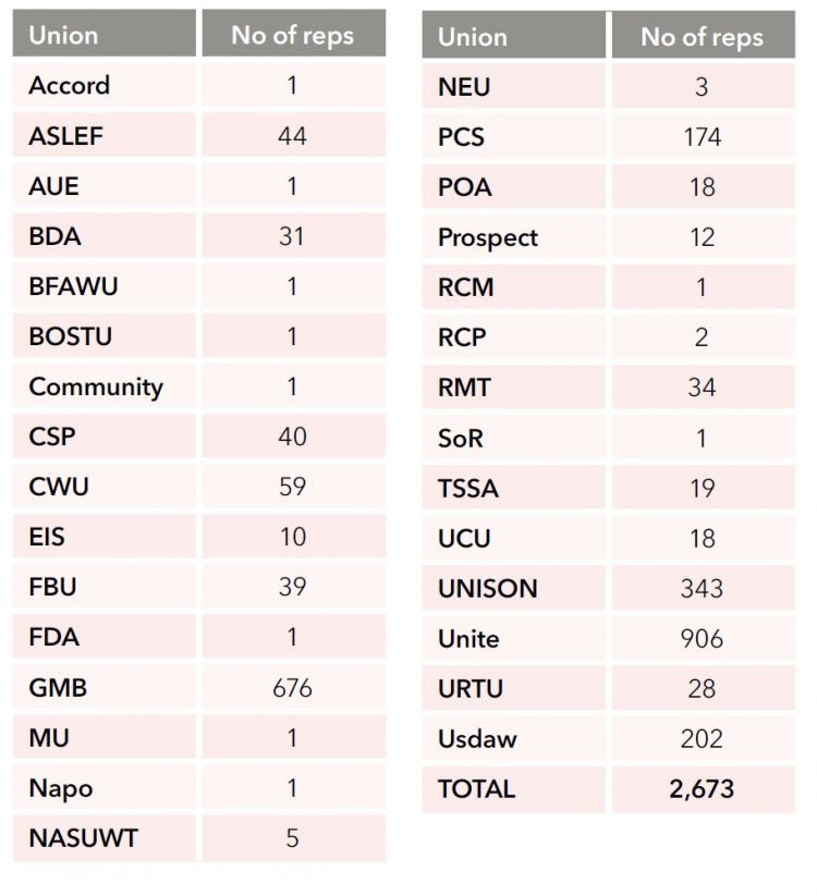 Table 1: Reps on 10-day course programme by union